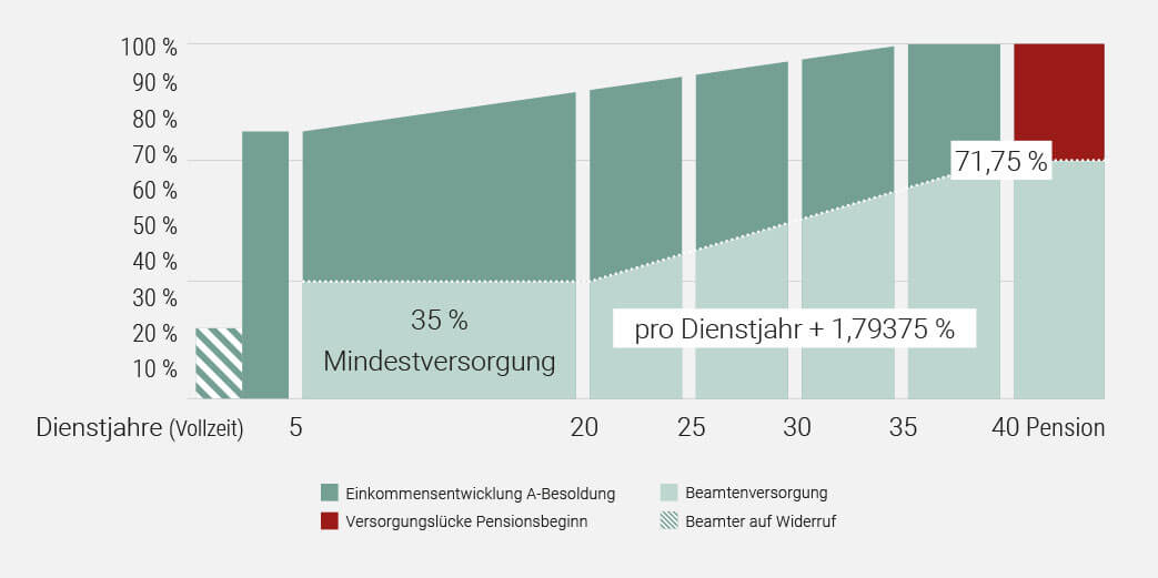 beamtenversorgung