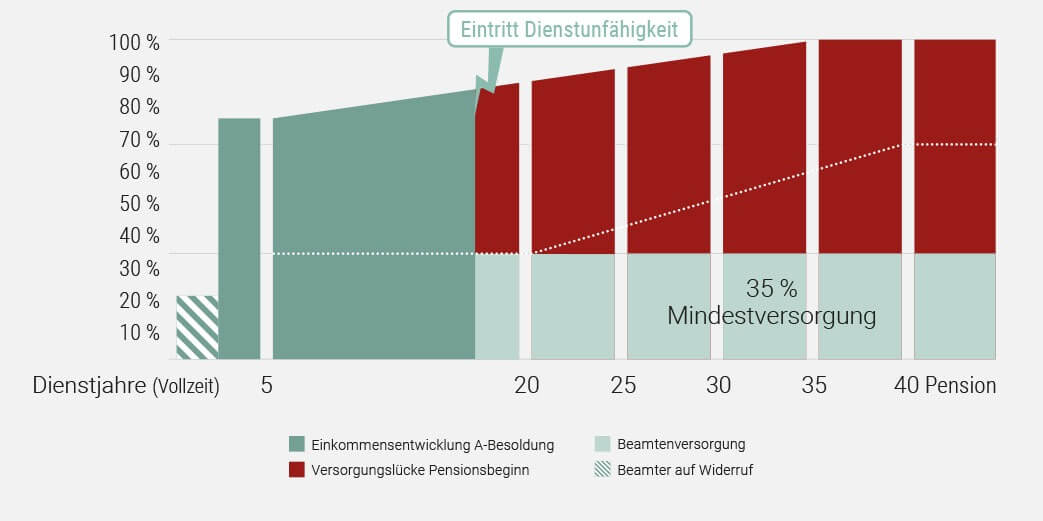 versorgungsluecke beamte auf lebenszeit