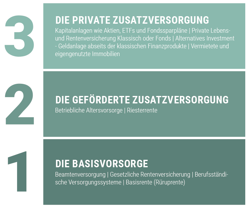 die 3 schichten der altersvorsorge