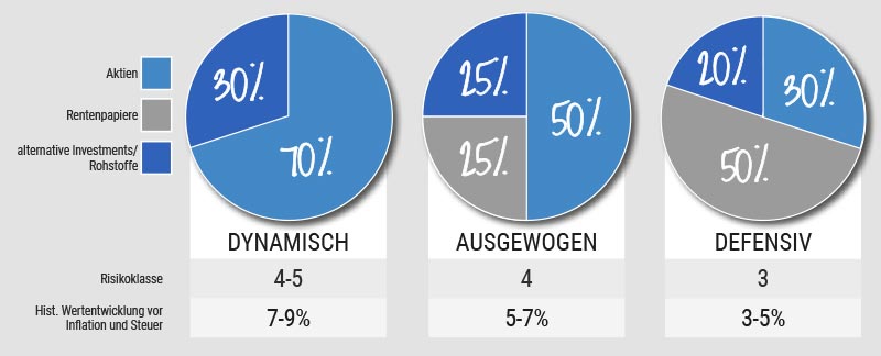 diversifizierung modelle